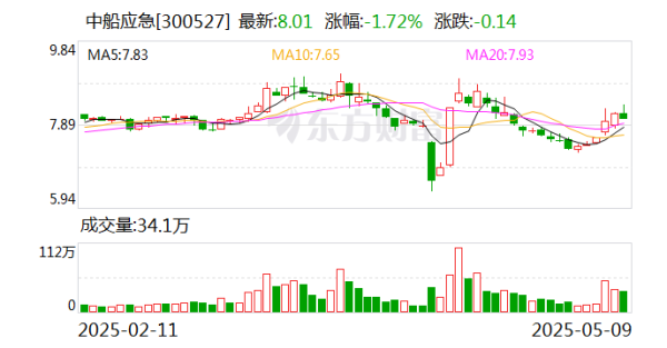 配資炒股優(yōu)質(zhì)平臺 中船應急：為軍隊遂行作戰、政府保通救災、企業(yè)工程施工提供產(chǎn)品、服務(wù)和解決方案